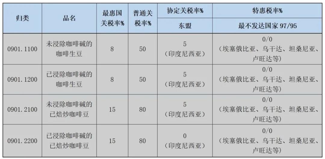 哪些国家进口咖啡关税优惠？进口费用多少？